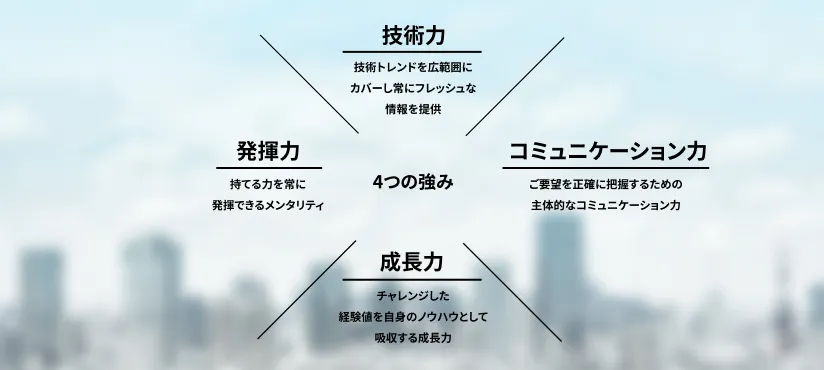 4つの強み 技術力 コミニュケーション力 成長力 発揮力